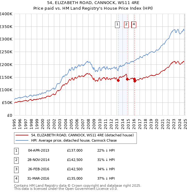 54, ELIZABETH ROAD, CANNOCK, WS11 4RE: Price paid vs HM Land Registry's House Price Index