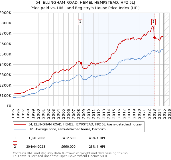 54, ELLINGHAM ROAD, HEMEL HEMPSTEAD, HP2 5LJ: Price paid vs HM Land Registry's House Price Index