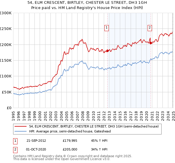 54, ELM CRESCENT, BIRTLEY, CHESTER LE STREET, DH3 1GH: Price paid vs HM Land Registry's House Price Index