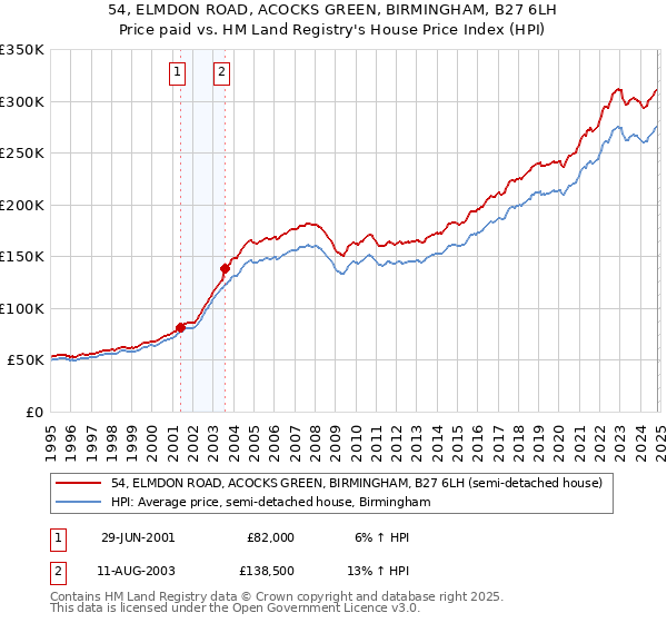 54, ELMDON ROAD, ACOCKS GREEN, BIRMINGHAM, B27 6LH: Price paid vs HM Land Registry's House Price Index