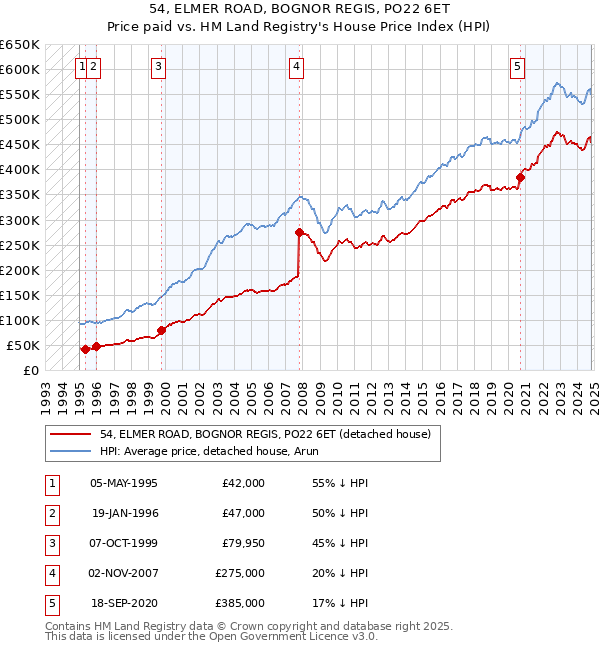 54, ELMER ROAD, BOGNOR REGIS, PO22 6ET: Price paid vs HM Land Registry's House Price Index