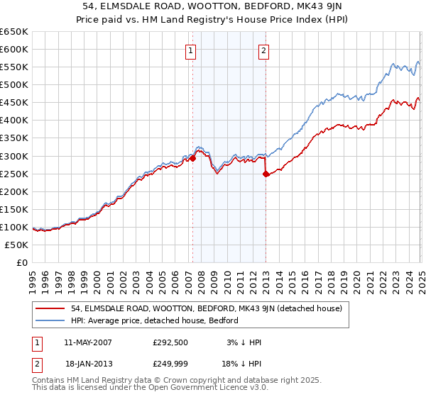 54, ELMSDALE ROAD, WOOTTON, BEDFORD, MK43 9JN: Price paid vs HM Land Registry's House Price Index