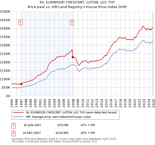 54, ELMWOOD CRESCENT, LUTON, LU2 7HY: Price paid vs HM Land Registry's House Price Index