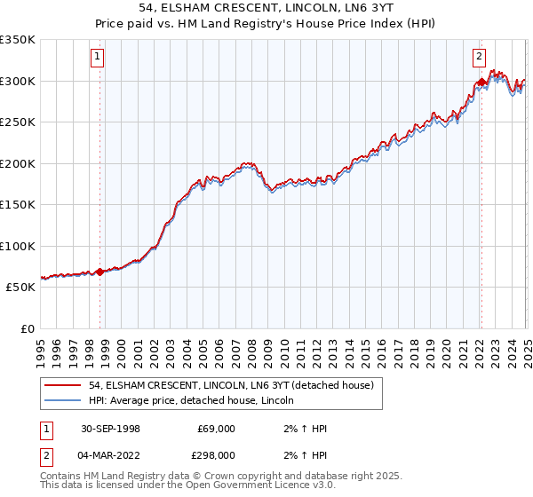 54, ELSHAM CRESCENT, LINCOLN, LN6 3YT: Price paid vs HM Land Registry's House Price Index