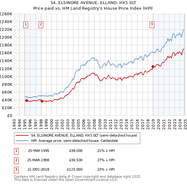 54, ELSINORE AVENUE, ELLAND, HX5 0LT: Price paid vs HM Land Registry's House Price Index