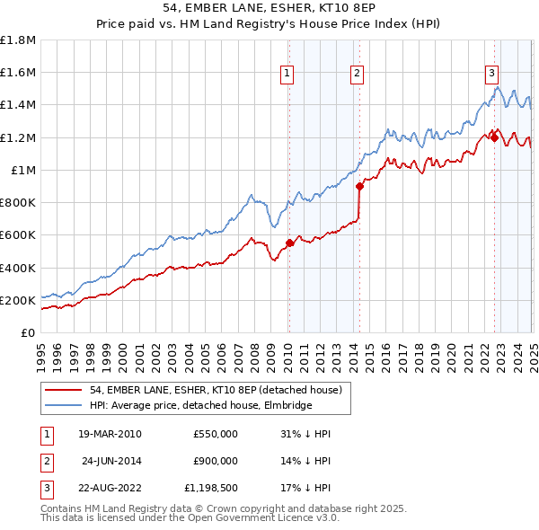 54, EMBER LANE, ESHER, KT10 8EP: Price paid vs HM Land Registry's House Price Index