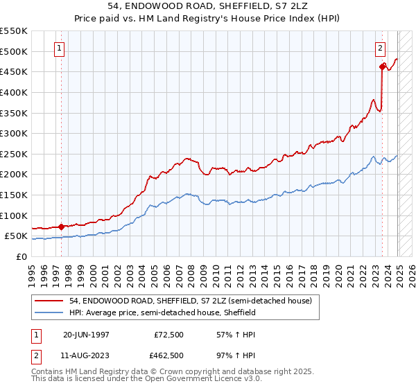 54, ENDOWOOD ROAD, SHEFFIELD, S7 2LZ: Price paid vs HM Land Registry's House Price Index