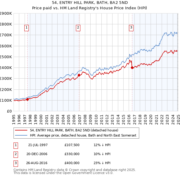 54, ENTRY HILL PARK, BATH, BA2 5ND: Price paid vs HM Land Registry's House Price Index