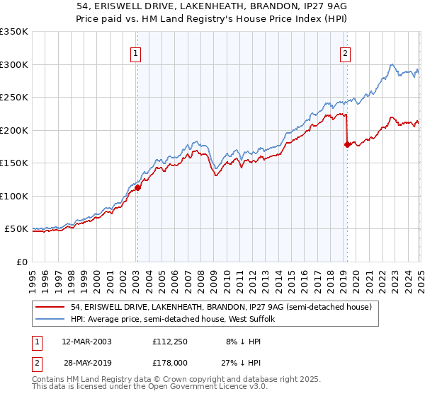 54, ERISWELL DRIVE, LAKENHEATH, BRANDON, IP27 9AG: Price paid vs HM Land Registry's House Price Index