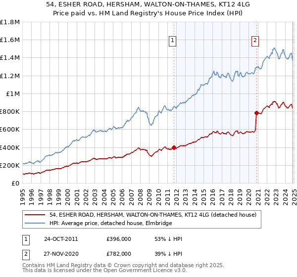 54, ESHER ROAD, HERSHAM, WALTON-ON-THAMES, KT12 4LG: Price paid vs HM Land Registry's House Price Index