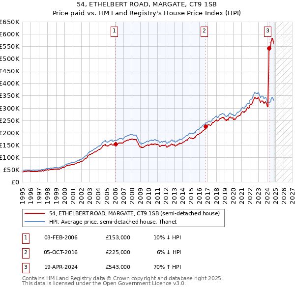 54, ETHELBERT ROAD, MARGATE, CT9 1SB: Price paid vs HM Land Registry's House Price Index