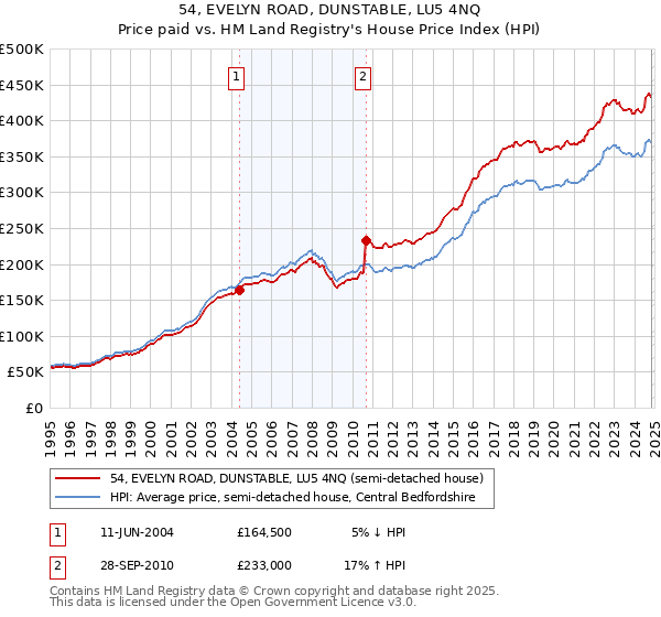 54, EVELYN ROAD, DUNSTABLE, LU5 4NQ: Price paid vs HM Land Registry's House Price Index