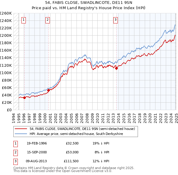 54, FABIS CLOSE, SWADLINCOTE, DE11 9SN: Price paid vs HM Land Registry's House Price Index