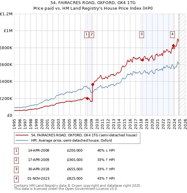 54, FAIRACRES ROAD, OXFORD, OX4 1TG: Price paid vs HM Land Registry's House Price Index