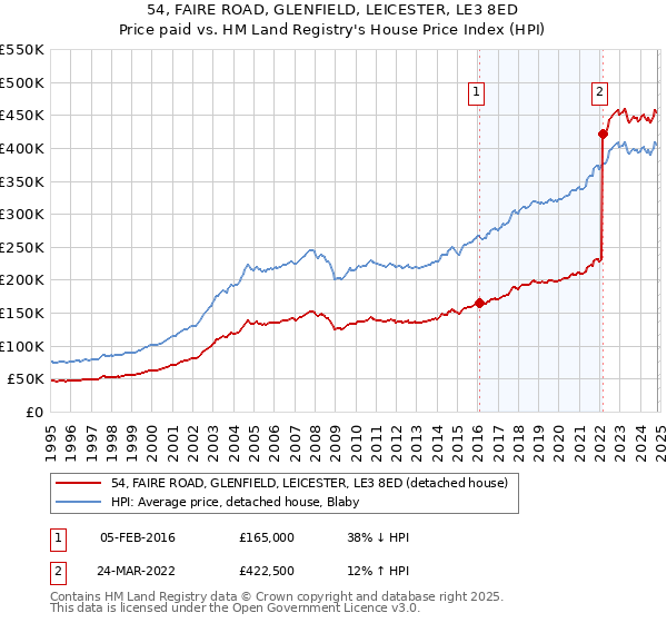 54, FAIRE ROAD, GLENFIELD, LEICESTER, LE3 8ED: Price paid vs HM Land Registry's House Price Index