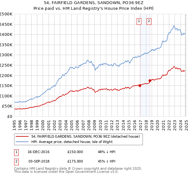 54, FAIRFIELD GARDENS, SANDOWN, PO36 9EZ: Price paid vs HM Land Registry's House Price Index