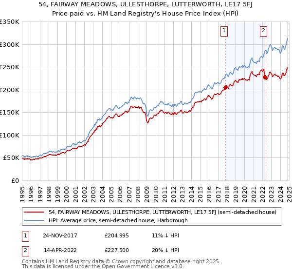 54, FAIRWAY MEADOWS, ULLESTHORPE, LUTTERWORTH, LE17 5FJ: Price paid vs HM Land Registry's House Price Index