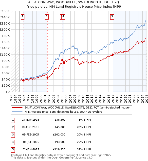 54, FALCON WAY, WOODVILLE, SWADLINCOTE, DE11 7QT: Price paid vs HM Land Registry's House Price Index