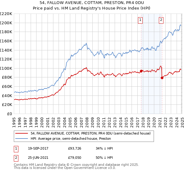 54, FALLOW AVENUE, COTTAM, PRESTON, PR4 0DU: Price paid vs HM Land Registry's House Price Index