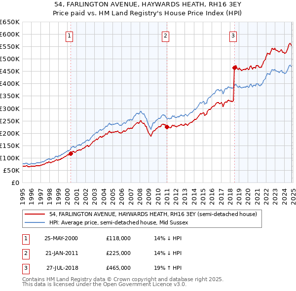 54, FARLINGTON AVENUE, HAYWARDS HEATH, RH16 3EY: Price paid vs HM Land Registry's House Price Index