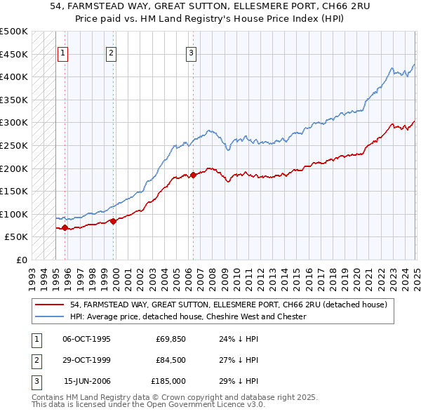 54, FARMSTEAD WAY, GREAT SUTTON, ELLESMERE PORT, CH66 2RU: Price paid vs HM Land Registry's House Price Index