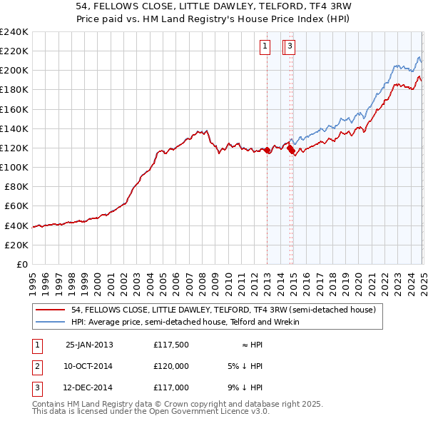 54, FELLOWS CLOSE, LITTLE DAWLEY, TELFORD, TF4 3RW: Price paid vs HM Land Registry's House Price Index