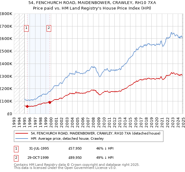 54, FENCHURCH ROAD, MAIDENBOWER, CRAWLEY, RH10 7XA: Price paid vs HM Land Registry's House Price Index