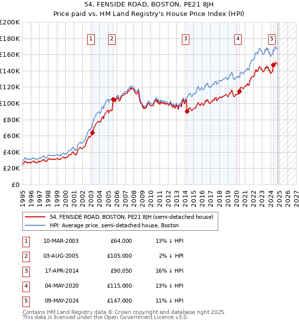 54, FENSIDE ROAD, BOSTON, PE21 8JH: Price paid vs HM Land Registry's House Price Index