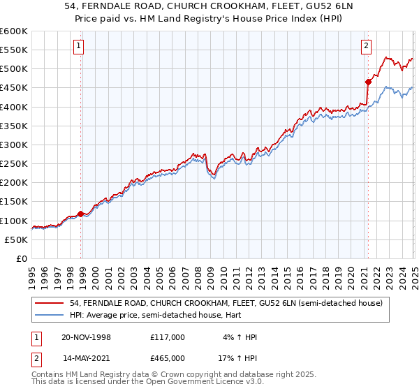 54, FERNDALE ROAD, CHURCH CROOKHAM, FLEET, GU52 6LN: Price paid vs HM Land Registry's House Price Index