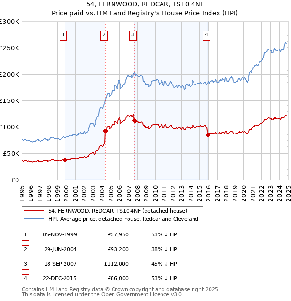 54, FERNWOOD, REDCAR, TS10 4NF: Price paid vs HM Land Registry's House Price Index