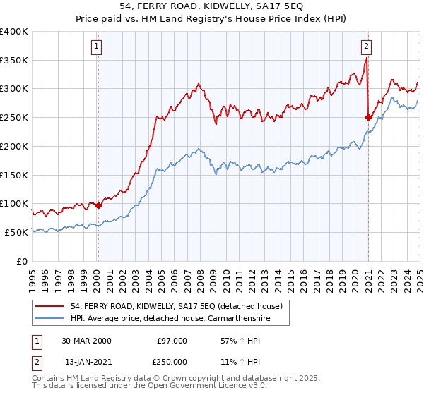 54, FERRY ROAD, KIDWELLY, SA17 5EQ: Price paid vs HM Land Registry's House Price Index