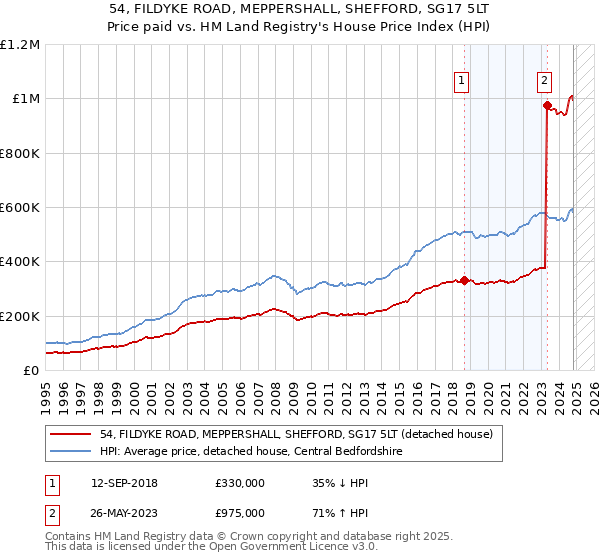 54, FILDYKE ROAD, MEPPERSHALL, SHEFFORD, SG17 5LT: Price paid vs HM Land Registry's House Price Index