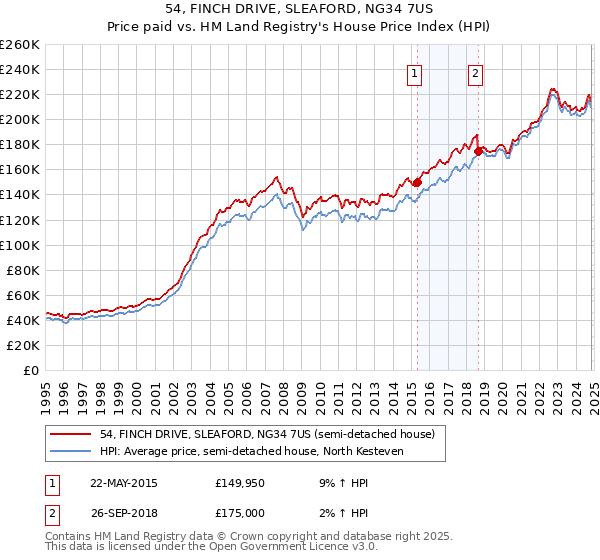 54, FINCH DRIVE, SLEAFORD, NG34 7US: Price paid vs HM Land Registry's House Price Index