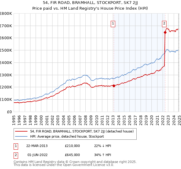 54, FIR ROAD, BRAMHALL, STOCKPORT, SK7 2JJ: Price paid vs HM Land Registry's House Price Index