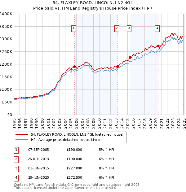 54, FLAXLEY ROAD, LINCOLN, LN2 4GL: Price paid vs HM Land Registry's House Price Index