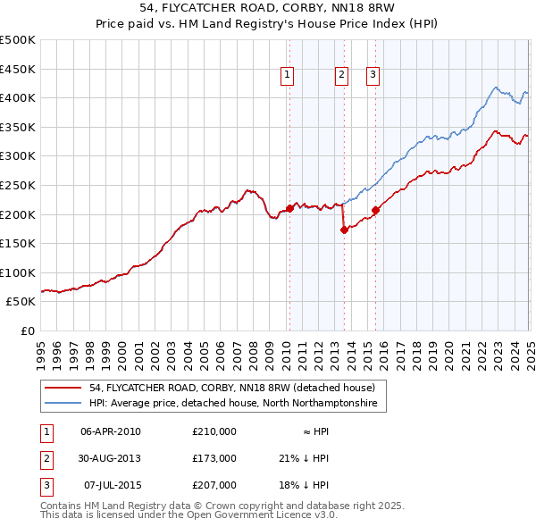 54, FLYCATCHER ROAD, CORBY, NN18 8RW: Price paid vs HM Land Registry's House Price Index