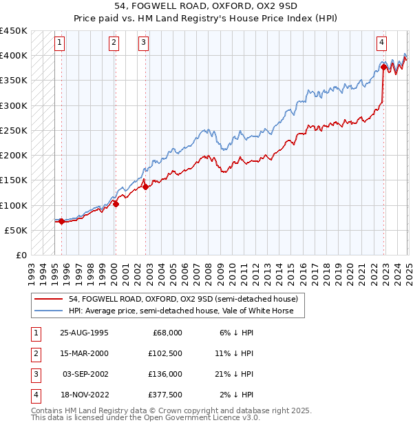 54, FOGWELL ROAD, OXFORD, OX2 9SD: Price paid vs HM Land Registry's House Price Index