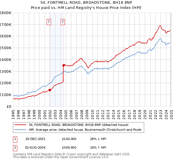 54, FONTMELL ROAD, BROADSTONE, BH18 8NP: Price paid vs HM Land Registry's House Price Index