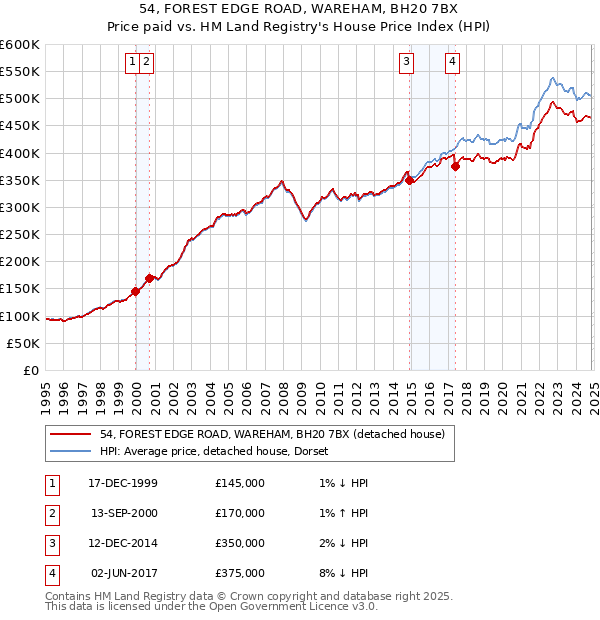 54, FOREST EDGE ROAD, WAREHAM, BH20 7BX: Price paid vs HM Land Registry's House Price Index