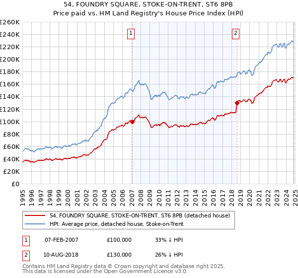 54, FOUNDRY SQUARE, STOKE-ON-TRENT, ST6 8PB: Price paid vs HM Land Registry's House Price Index