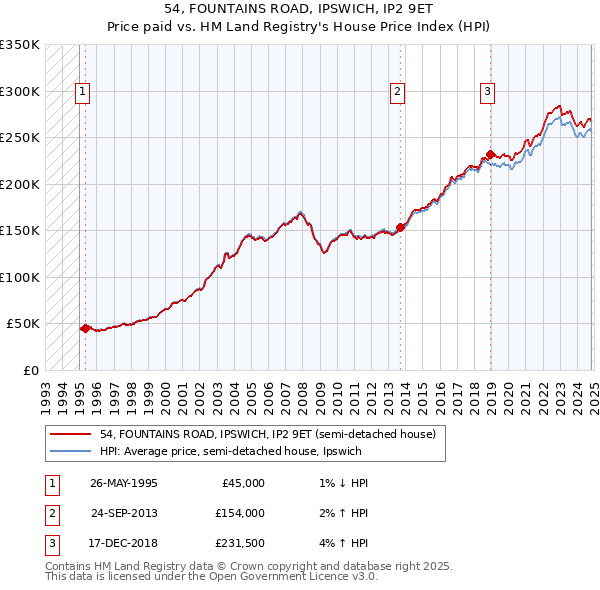 54, FOUNTAINS ROAD, IPSWICH, IP2 9ET: Price paid vs HM Land Registry's House Price Index