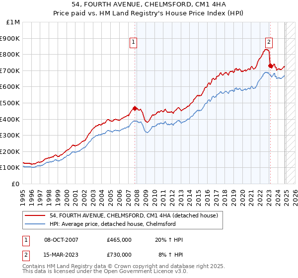 54, FOURTH AVENUE, CHELMSFORD, CM1 4HA: Price paid vs HM Land Registry's House Price Index