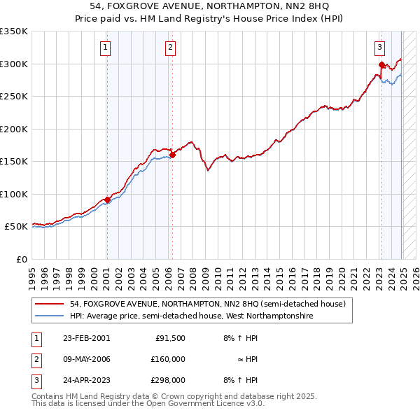 54, FOXGROVE AVENUE, NORTHAMPTON, NN2 8HQ: Price paid vs HM Land Registry's House Price Index