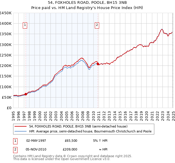 54, FOXHOLES ROAD, POOLE, BH15 3NB: Price paid vs HM Land Registry's House Price Index