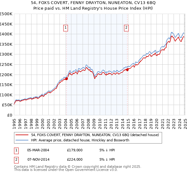 54, FOXS COVERT, FENNY DRAYTON, NUNEATON, CV13 6BQ: Price paid vs HM Land Registry's House Price Index