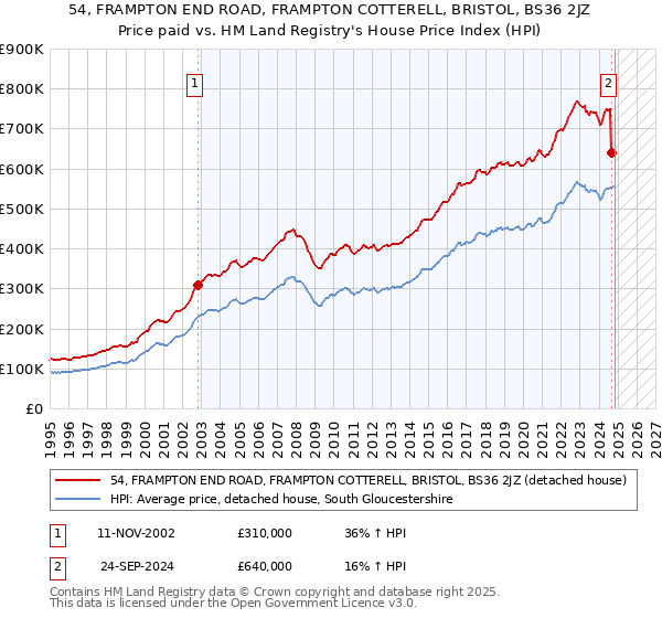 54, FRAMPTON END ROAD, FRAMPTON COTTERELL, BRISTOL, BS36 2JZ: Price paid vs HM Land Registry's House Price Index