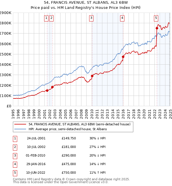 54, FRANCIS AVENUE, ST ALBANS, AL3 6BW: Price paid vs HM Land Registry's House Price Index