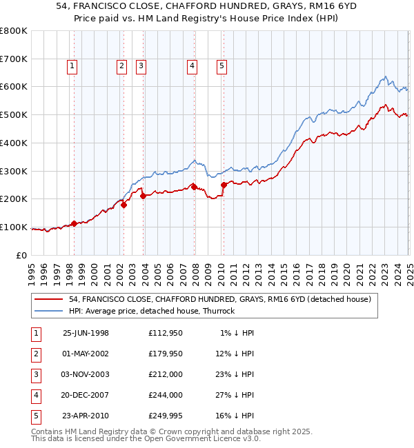 54, FRANCISCO CLOSE, CHAFFORD HUNDRED, GRAYS, RM16 6YD: Price paid vs HM Land Registry's House Price Index