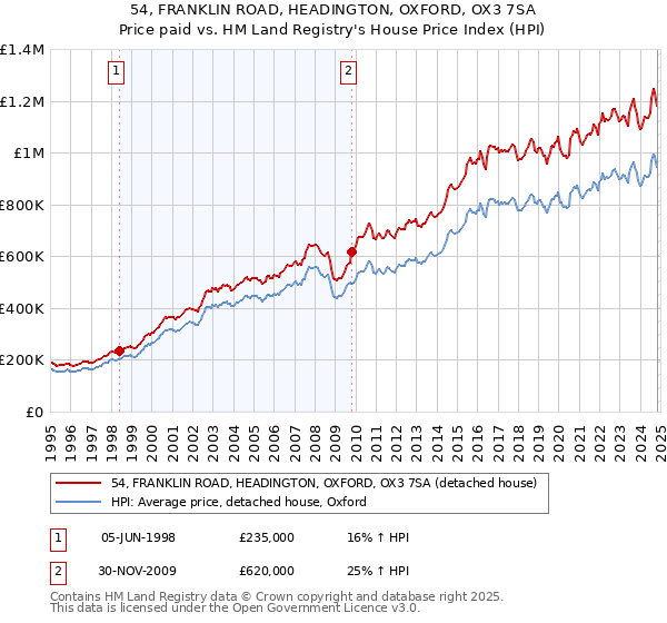 54, FRANKLIN ROAD, HEADINGTON, OXFORD, OX3 7SA: Price paid vs HM Land Registry's House Price Index