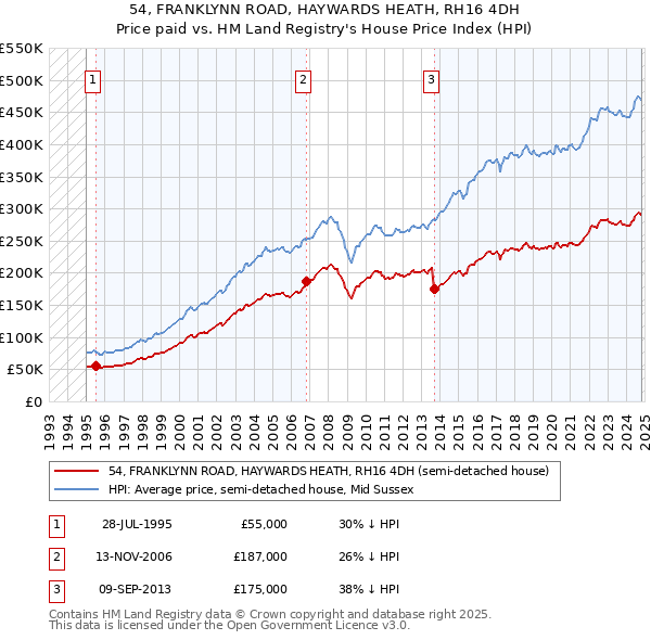 54, FRANKLYNN ROAD, HAYWARDS HEATH, RH16 4DH: Price paid vs HM Land Registry's House Price Index